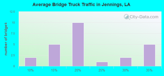 Average Bridge Truck Traffic in Jennings, LA