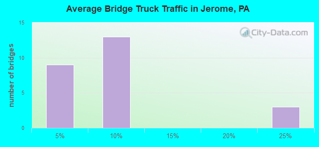 Average Bridge Truck Traffic in Jerome, PA