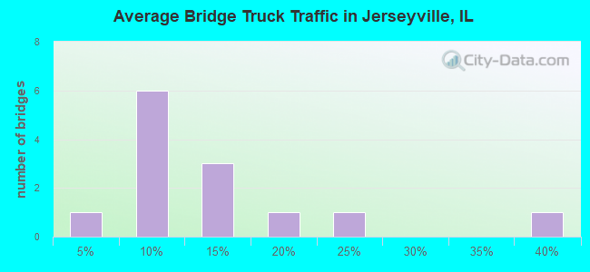 Average Bridge Truck Traffic in Jerseyville, IL