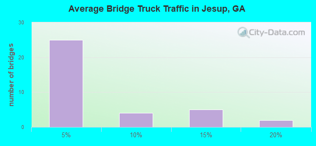 Average Bridge Truck Traffic in Jesup, GA