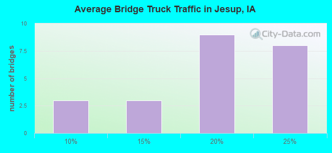 Average Bridge Truck Traffic in Jesup, IA