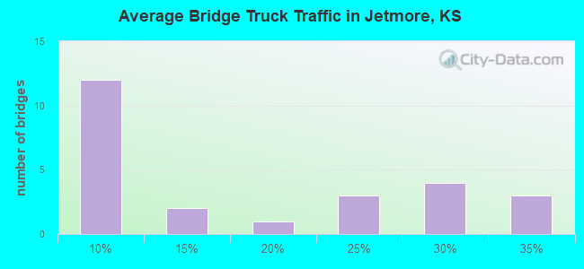 Average Bridge Truck Traffic in Jetmore, KS