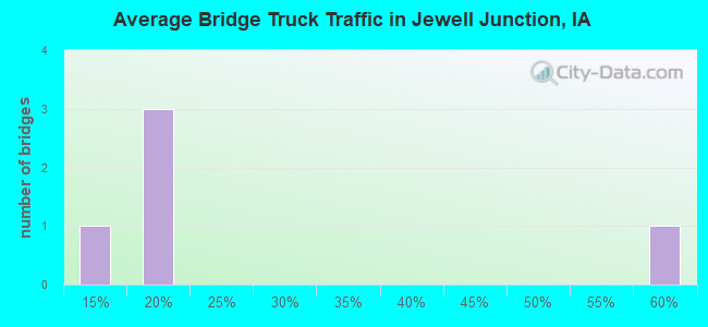 Average Bridge Truck Traffic in Jewell Junction, IA