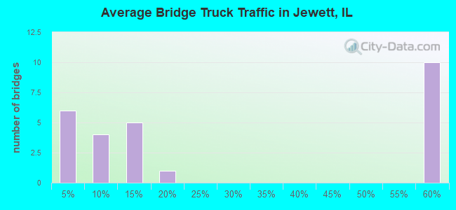 Average Bridge Truck Traffic in Jewett, IL