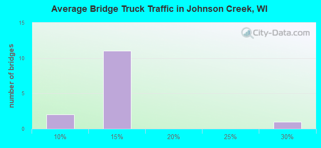 Average Bridge Truck Traffic in Johnson Creek, WI