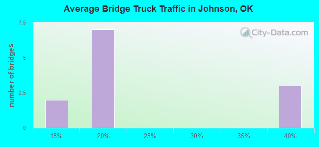 Average Bridge Truck Traffic in Johnson, OK