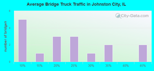 Average Bridge Truck Traffic in Johnston City, IL