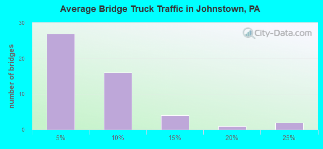 Average Bridge Truck Traffic in Johnstown, PA