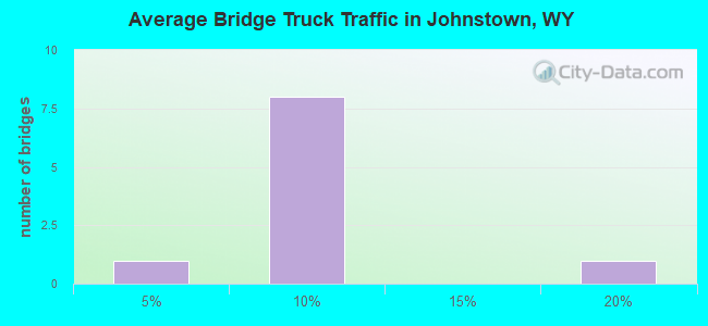 Average Bridge Truck Traffic in Johnstown, WY