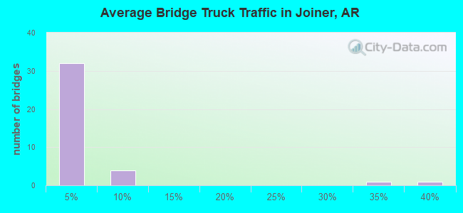 Average Bridge Truck Traffic in Joiner, AR