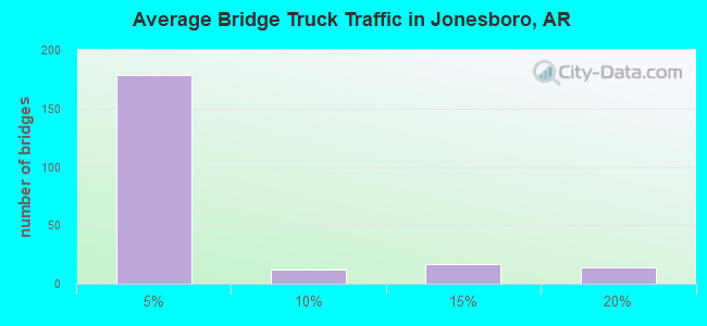 Average Bridge Truck Traffic in Jonesboro, AR