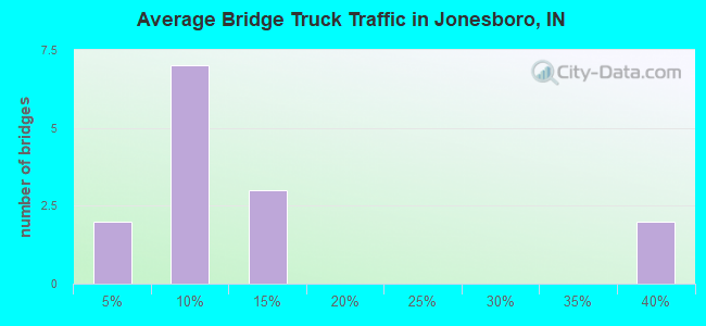 Average Bridge Truck Traffic in Jonesboro, IN
