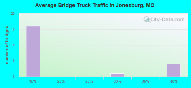 Average Bridge Truck Traffic in Jonesburg, MO