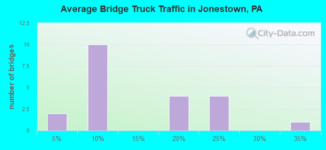 Average Bridge Truck Traffic in Jonestown, PA