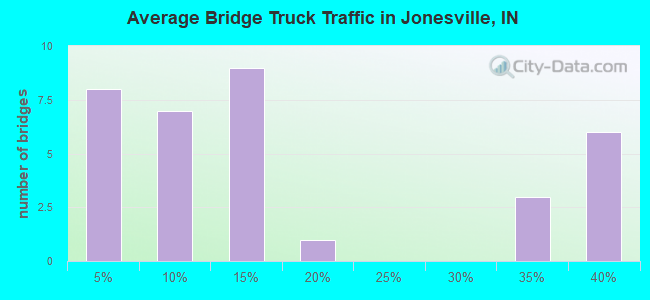 Average Bridge Truck Traffic in Jonesville, IN