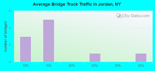 Average Bridge Truck Traffic in Jordan, NY