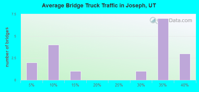 Average Bridge Truck Traffic in Joseph, UT