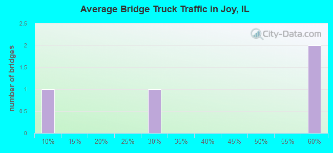 Average Bridge Truck Traffic in Joy, IL