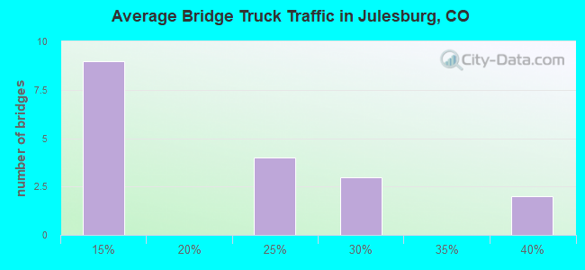 Average Bridge Truck Traffic in Julesburg, CO