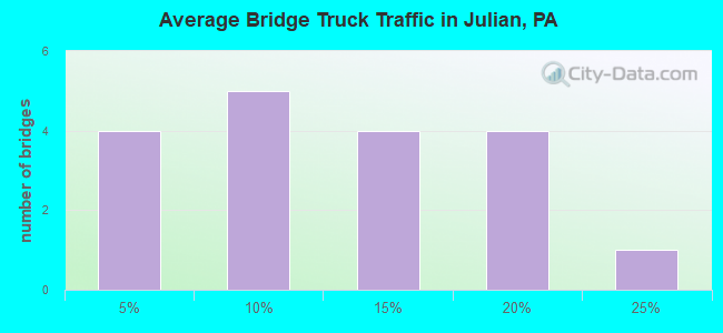 Average Bridge Truck Traffic in Julian, PA