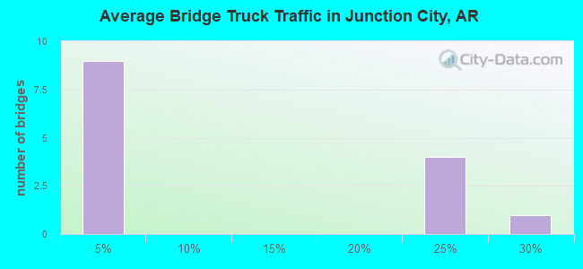 Average Bridge Truck Traffic in Junction City, AR