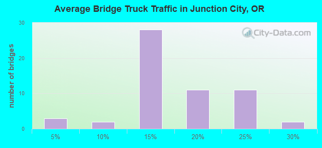 Average Bridge Truck Traffic in Junction City, OR