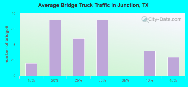 Average Bridge Truck Traffic in Junction, TX