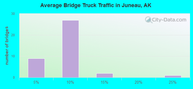 Average Bridge Truck Traffic in Juneau, AK