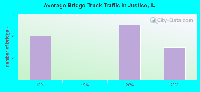 Average Bridge Truck Traffic in Justice, IL