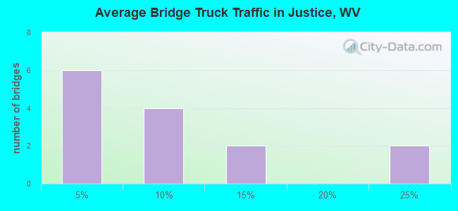 Average Bridge Truck Traffic in Justice, WV