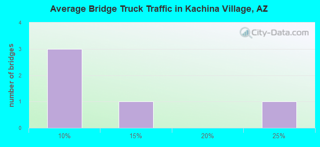 Average Bridge Truck Traffic in Kachina Village, AZ