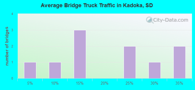 Average Bridge Truck Traffic in Kadoka, SD