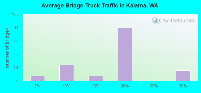 Average Bridge Truck Traffic in Kalama, WA