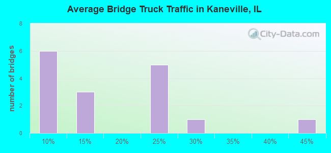 Average Bridge Truck Traffic in Kaneville, IL
