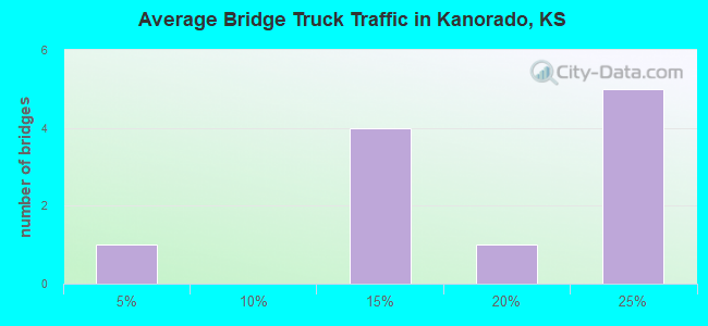Average Bridge Truck Traffic in Kanorado, KS