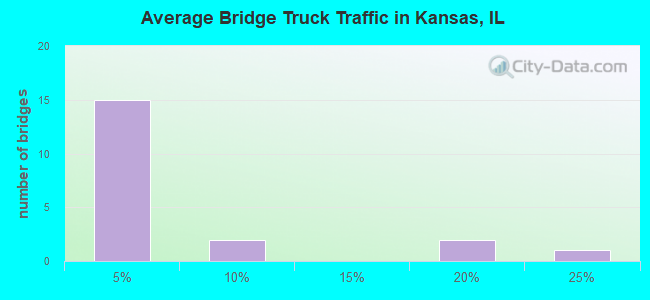 Average Bridge Truck Traffic in Kansas, IL