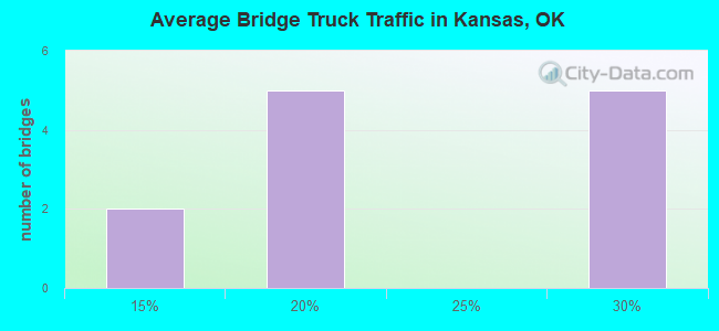 Average Bridge Truck Traffic in Kansas, OK