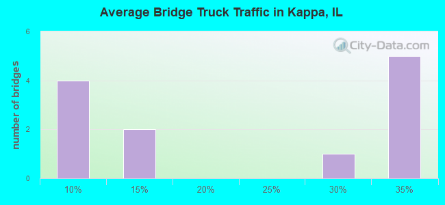 Average Bridge Truck Traffic in Kappa, IL