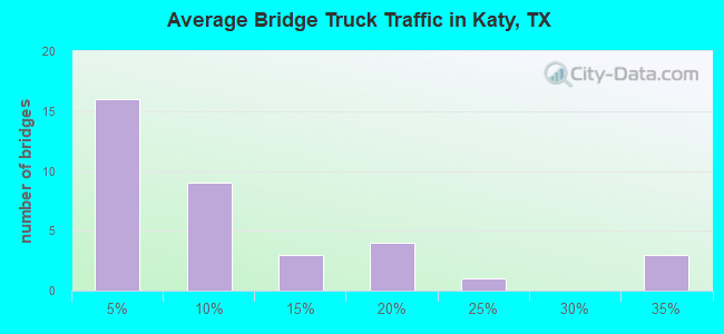 Average Bridge Truck Traffic in Katy, TX