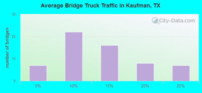 Average Bridge Truck Traffic in Kaufman, TX