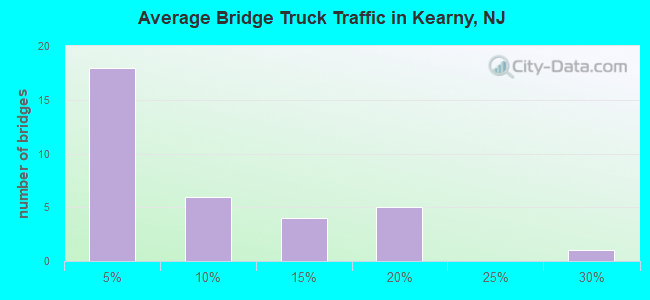 Average Bridge Truck Traffic in Kearny, NJ
