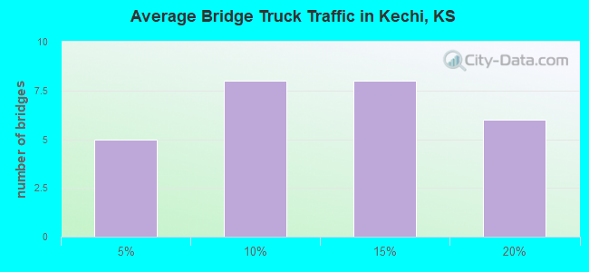 Average Bridge Truck Traffic in Kechi, KS