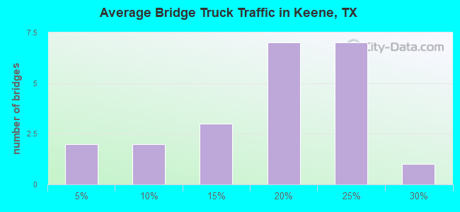 Average Bridge Truck Traffic in Keene, TX