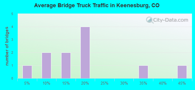 Average Bridge Truck Traffic in Keenesburg, CO