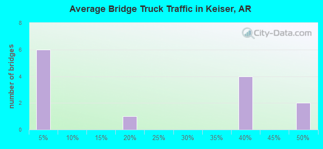 Average Bridge Truck Traffic in Keiser, AR