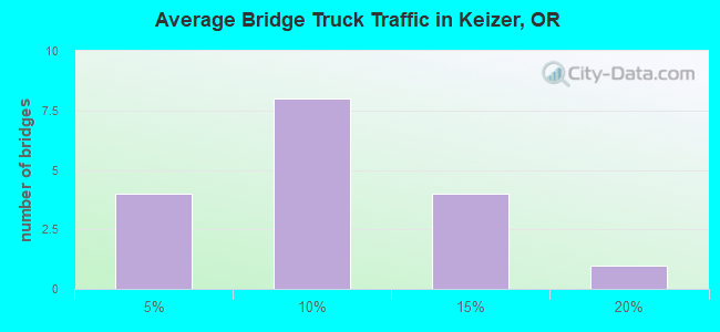 Average Bridge Truck Traffic in Keizer, OR