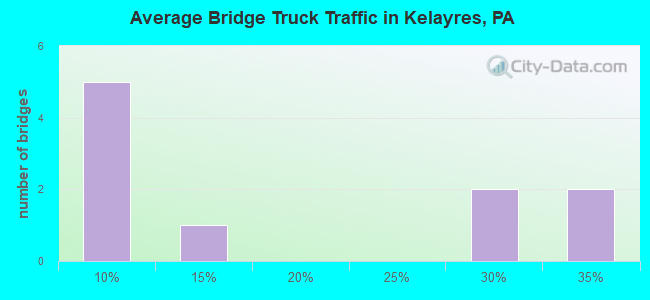 Average Bridge Truck Traffic in Kelayres, PA