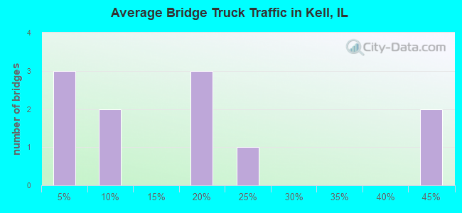 Average Bridge Truck Traffic in Kell, IL