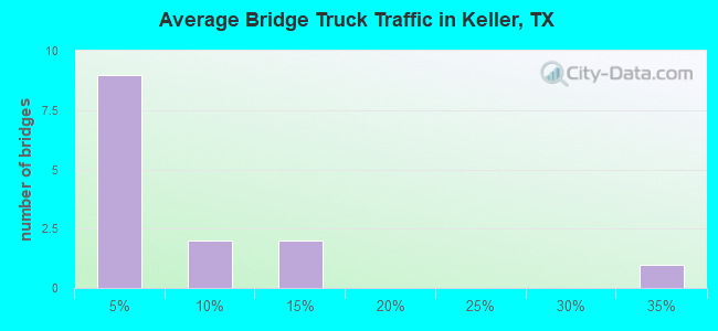 Average Bridge Truck Traffic in Keller, TX