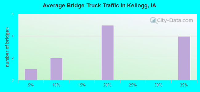 Average Bridge Truck Traffic in Kellogg, IA